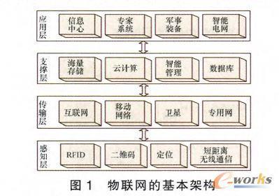 基于物聯網的艦炮裝備云保障模式-拓步ERP|ERP系統|ERP軟件|免費ERP系統軟件|免費進銷存軟件|生產管理軟件|文檔管理軟件|倉庫管理軟件|免費下載-深圳拓步軟件公司